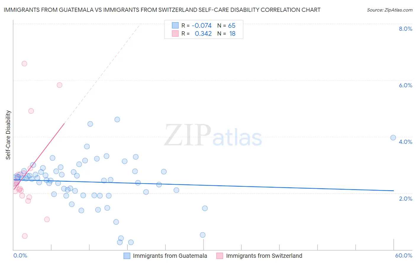 Immigrants from Guatemala vs Immigrants from Switzerland Self-Care Disability