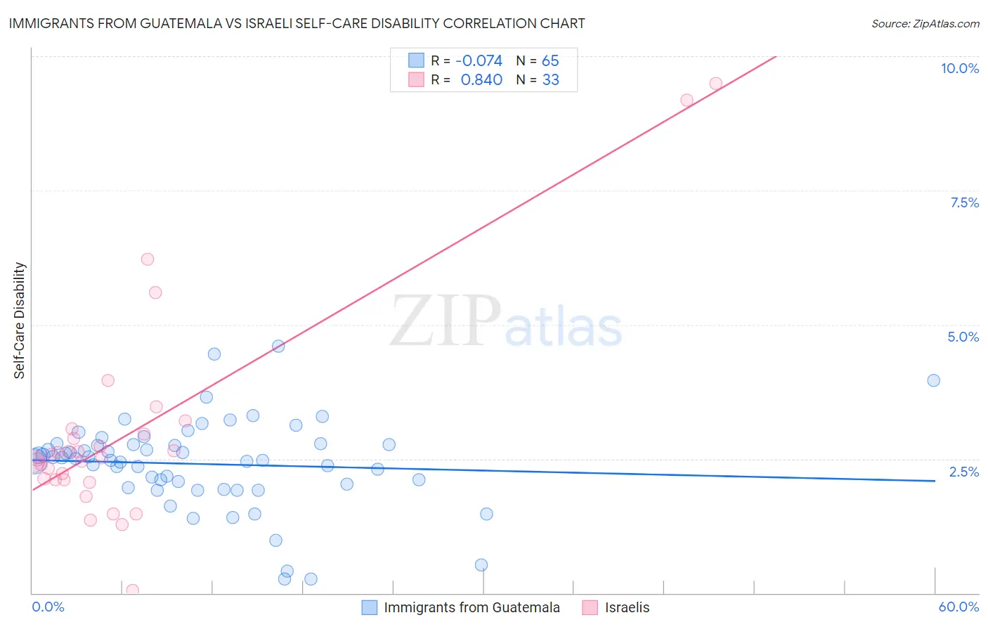 Immigrants from Guatemala vs Israeli Self-Care Disability