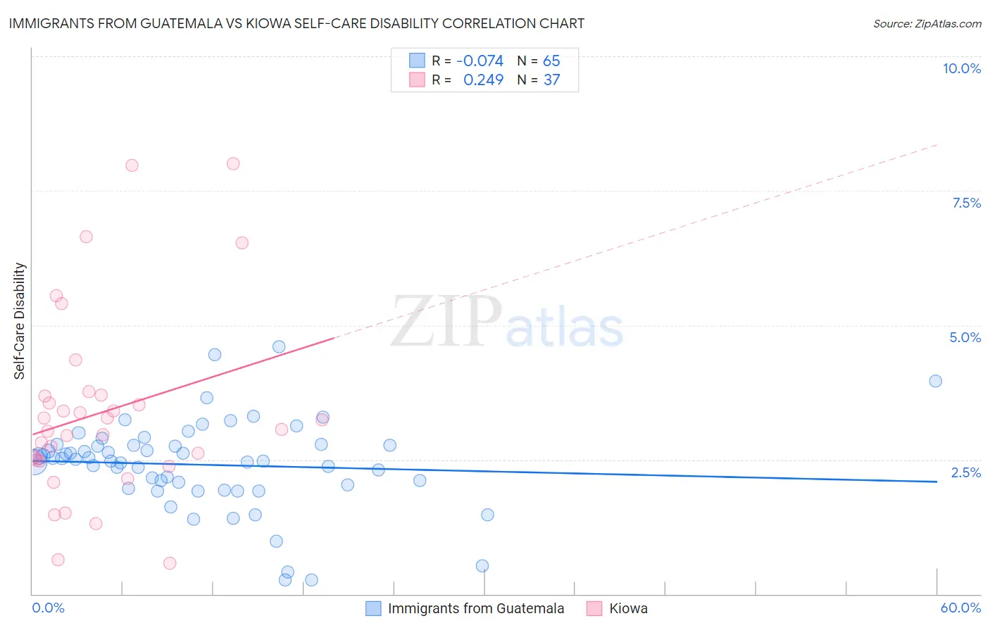 Immigrants from Guatemala vs Kiowa Self-Care Disability