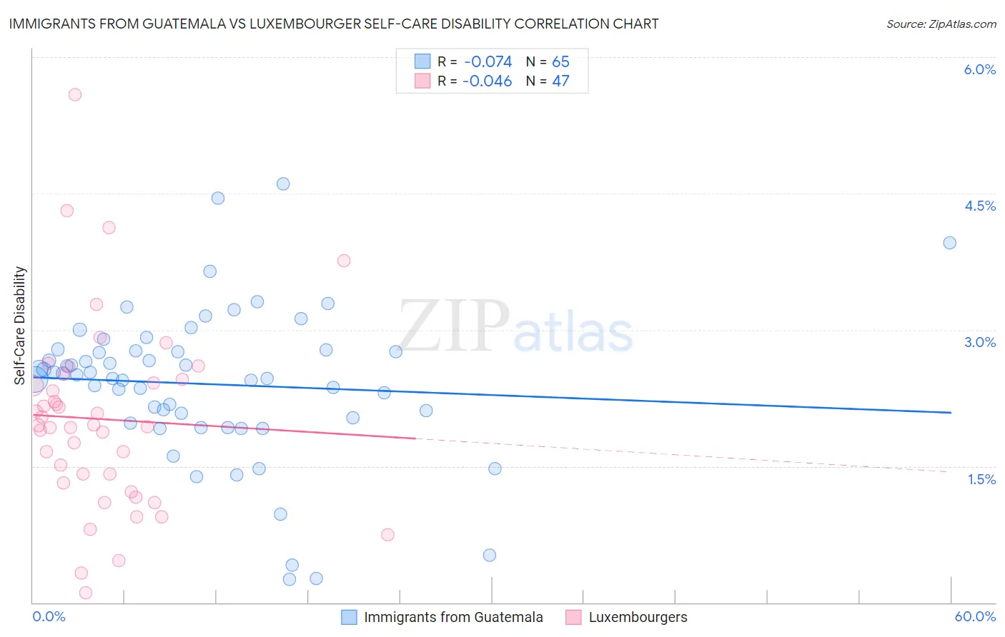 Immigrants from Guatemala vs Luxembourger Self-Care Disability