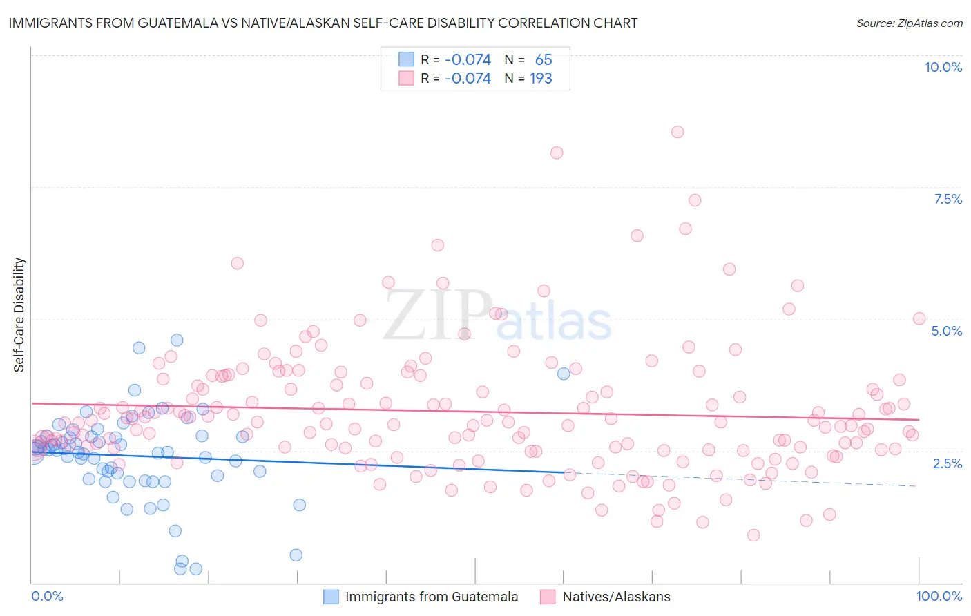 Immigrants from Guatemala vs Native/Alaskan Self-Care Disability