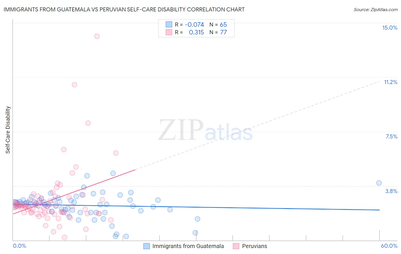 Immigrants from Guatemala vs Peruvian Self-Care Disability