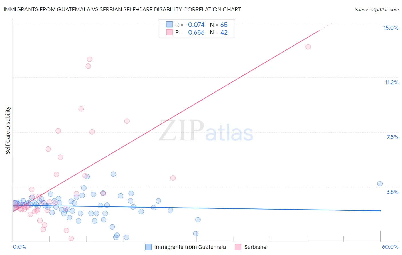 Immigrants from Guatemala vs Serbian Self-Care Disability