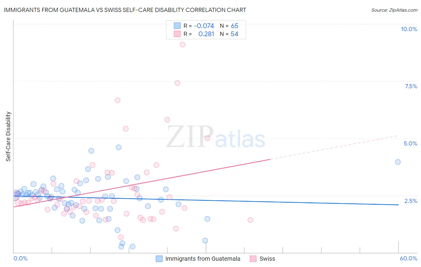 Immigrants from Guatemala vs Swiss Self-Care Disability