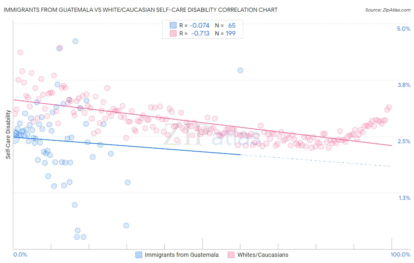 Immigrants from Guatemala vs White/Caucasian Self-Care Disability