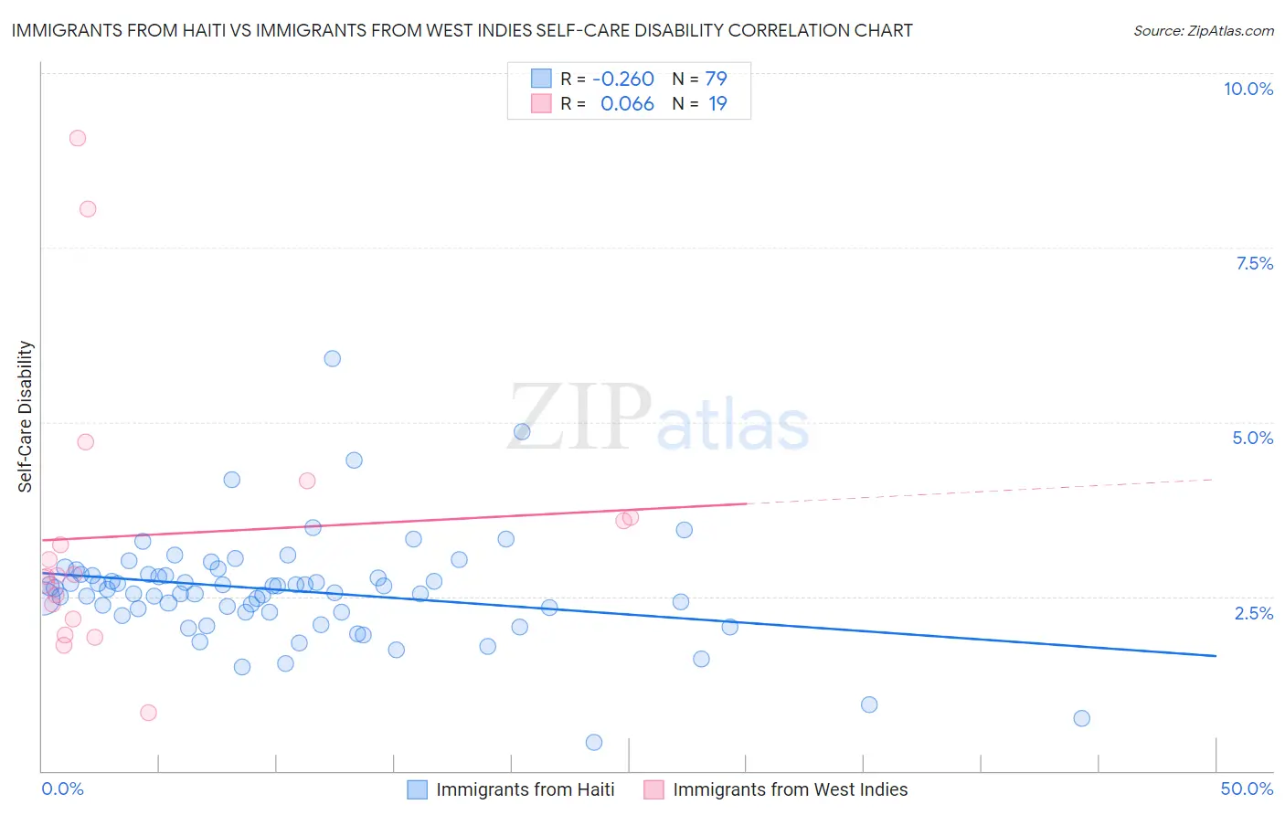 Immigrants from Haiti vs Immigrants from West Indies Self-Care Disability