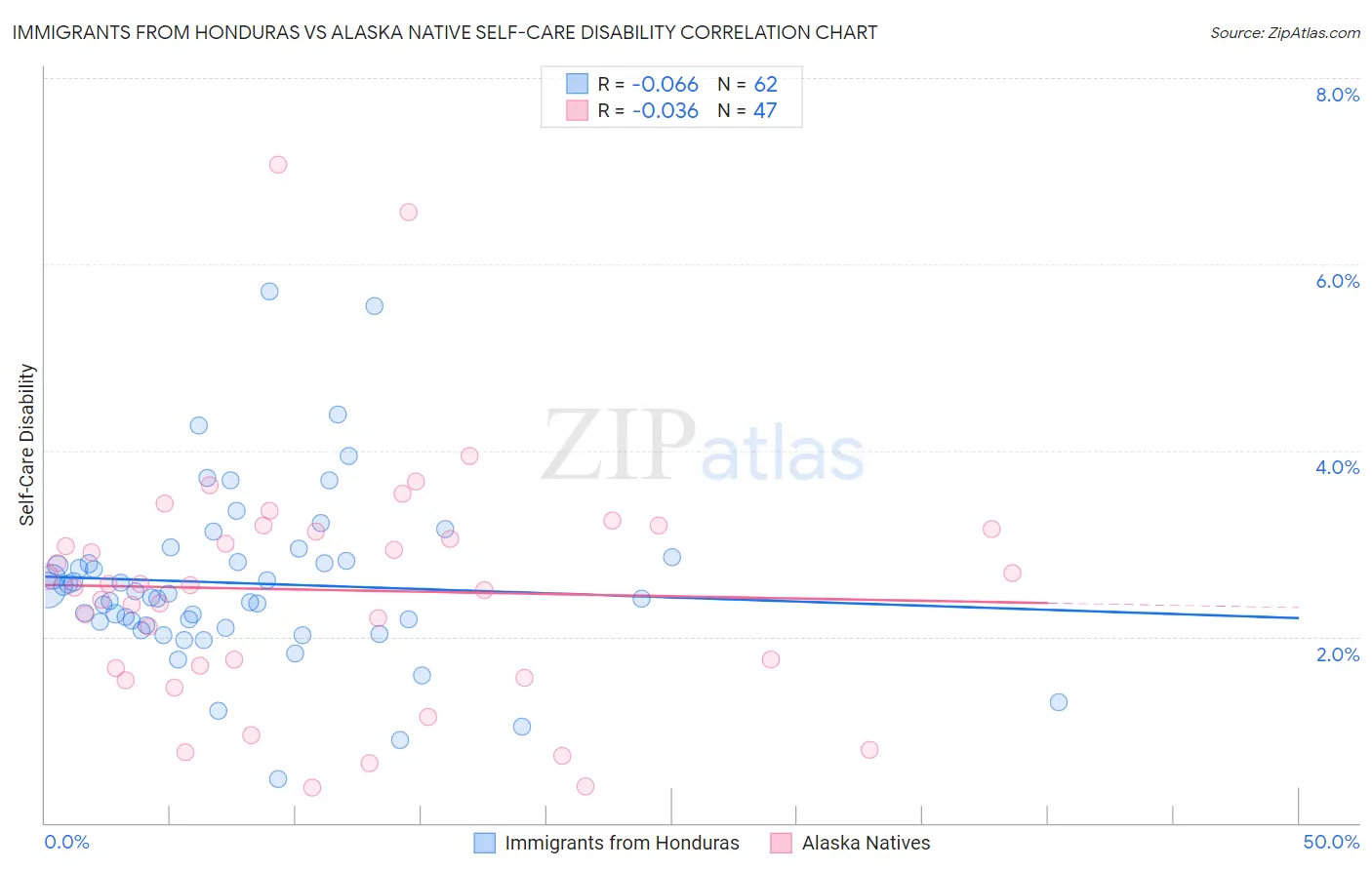 Immigrants from Honduras vs Alaska Native Self-Care Disability