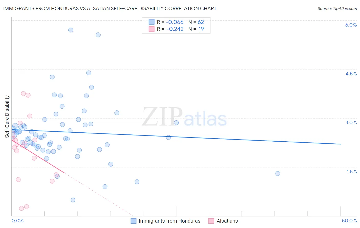 Immigrants from Honduras vs Alsatian Self-Care Disability