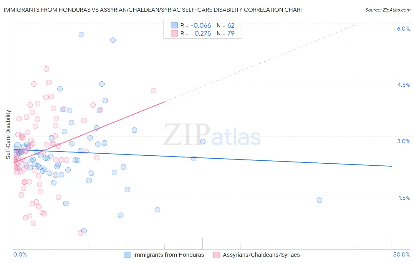 Immigrants from Honduras vs Assyrian/Chaldean/Syriac Self-Care Disability