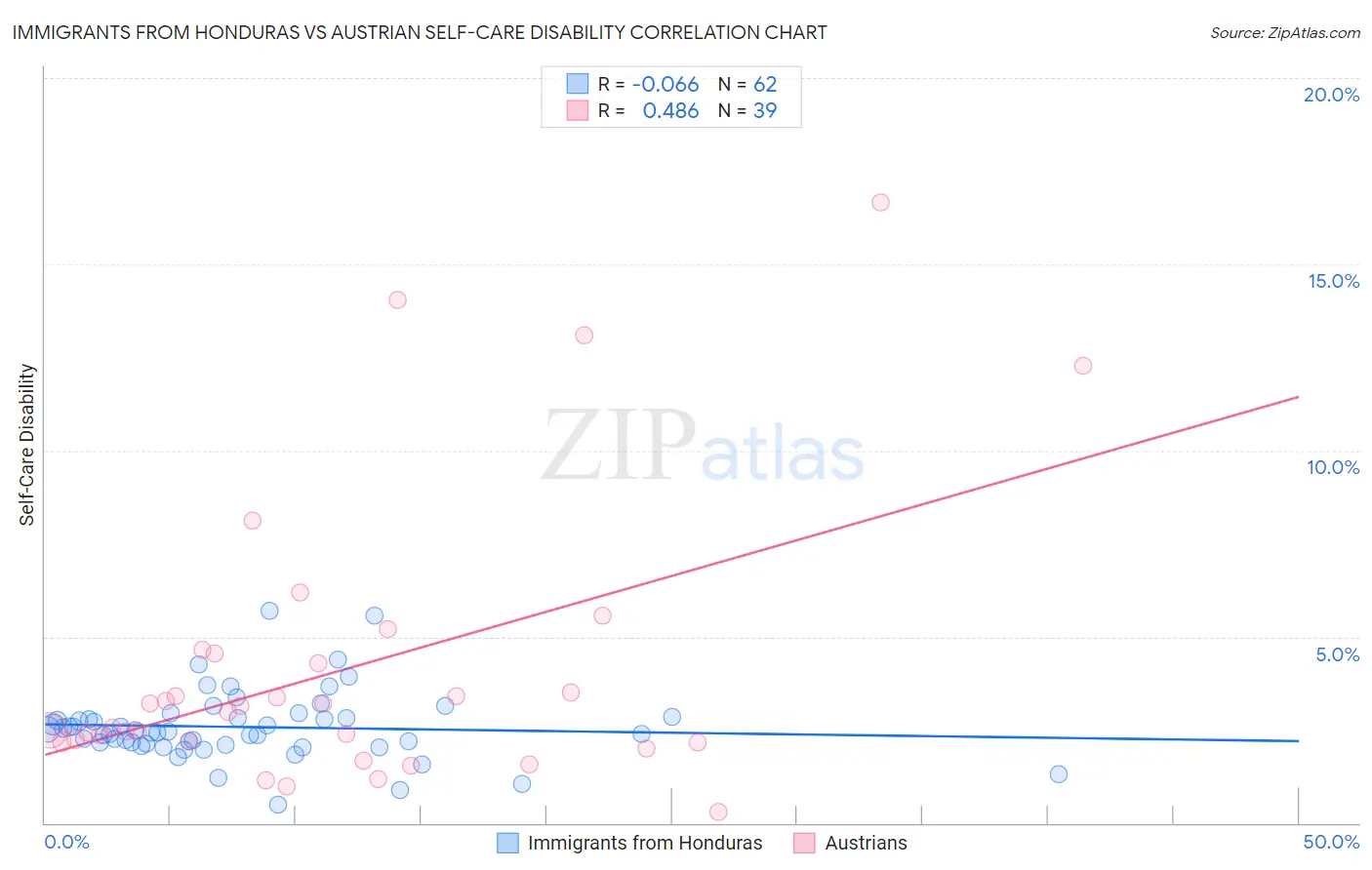 Immigrants from Honduras vs Austrian Self-Care Disability