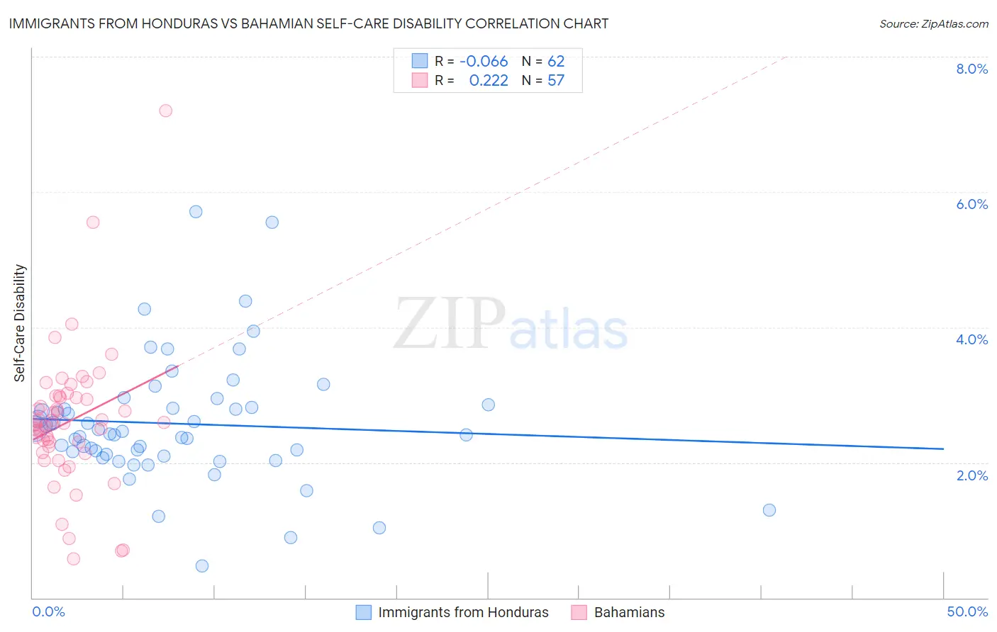 Immigrants from Honduras vs Bahamian Self-Care Disability