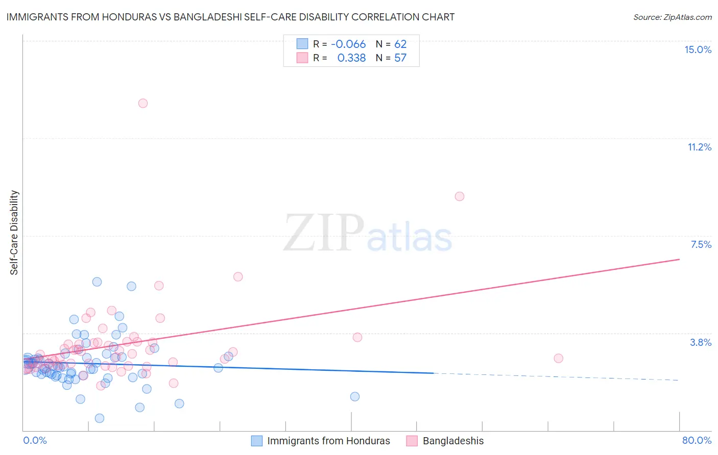 Immigrants from Honduras vs Bangladeshi Self-Care Disability