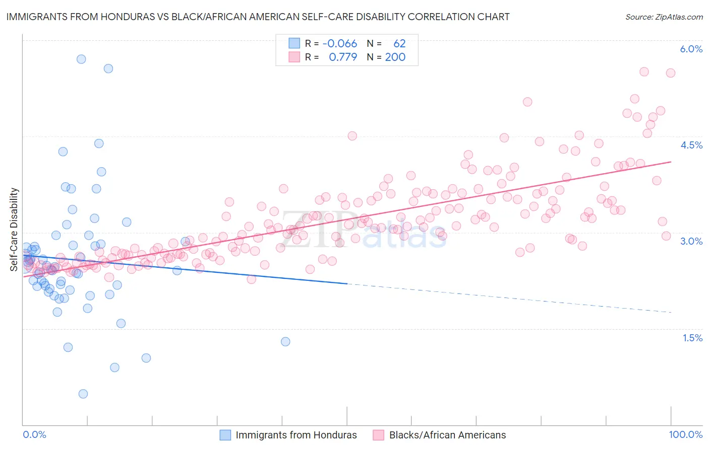 Immigrants from Honduras vs Black/African American Self-Care Disability