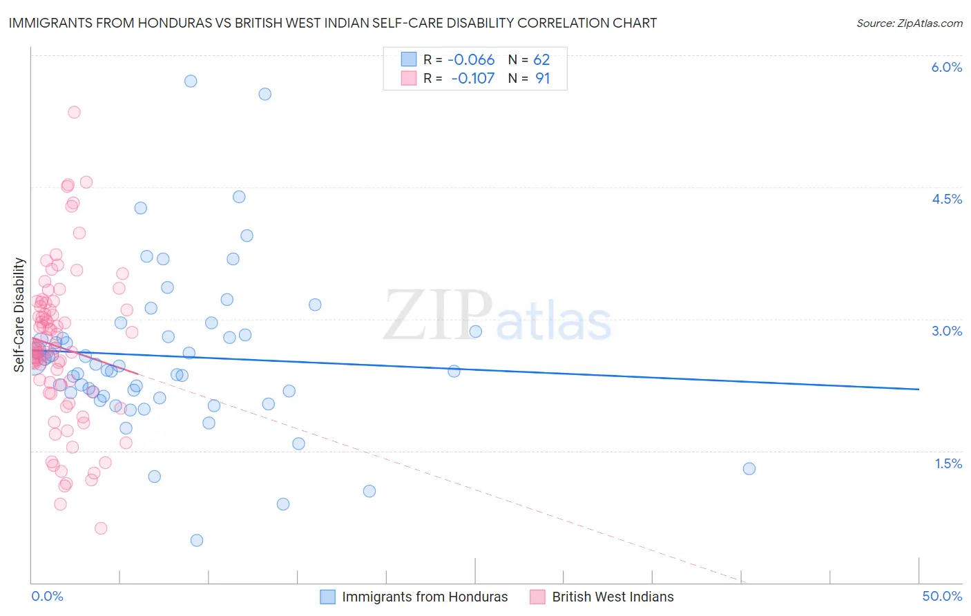 Immigrants from Honduras vs British West Indian Self-Care Disability