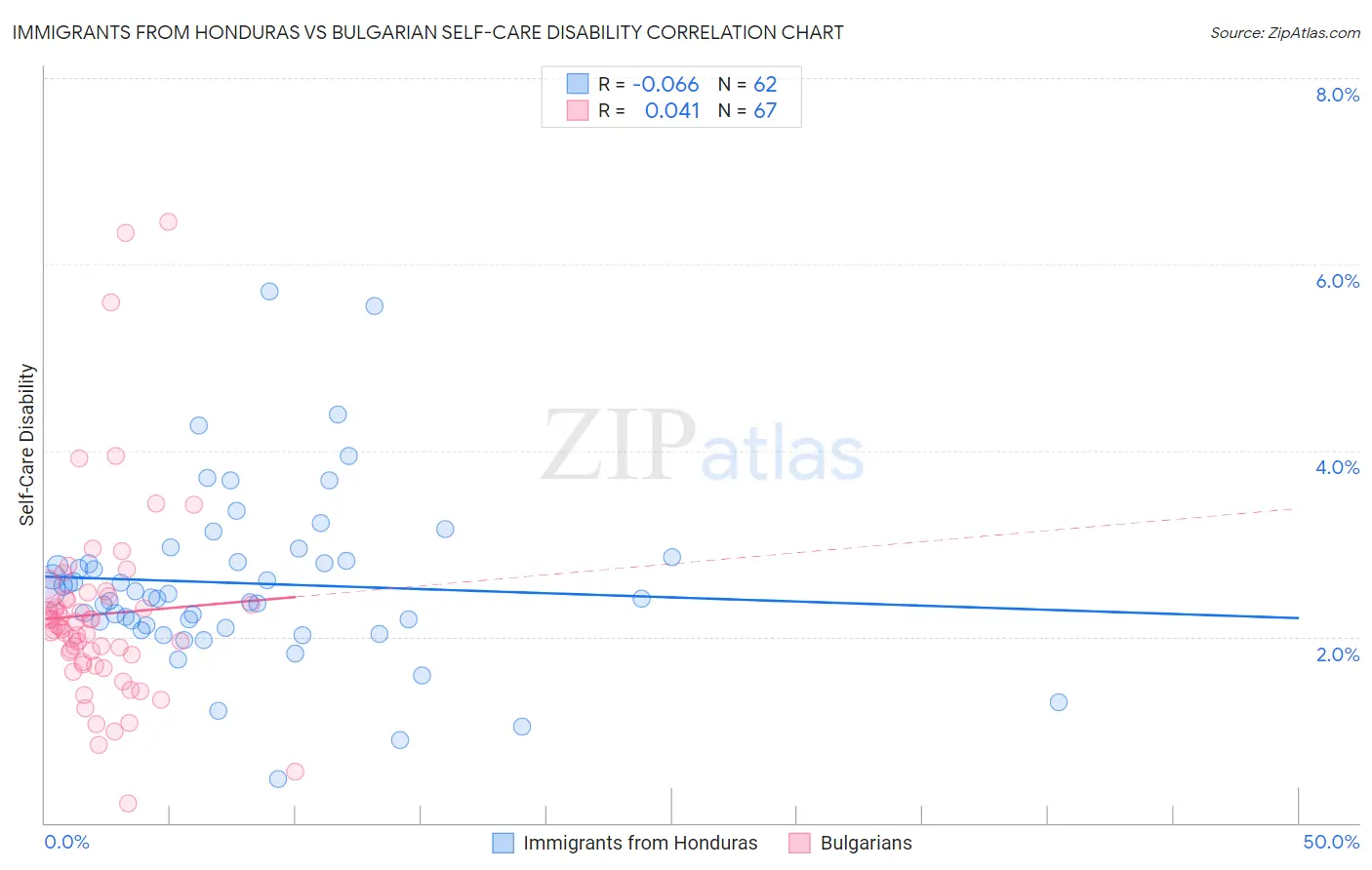 Immigrants from Honduras vs Bulgarian Self-Care Disability