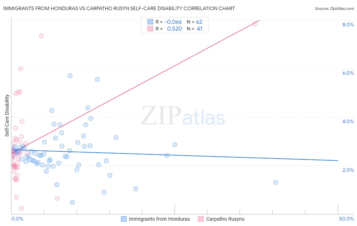 Immigrants from Honduras vs Carpatho Rusyn Self-Care Disability