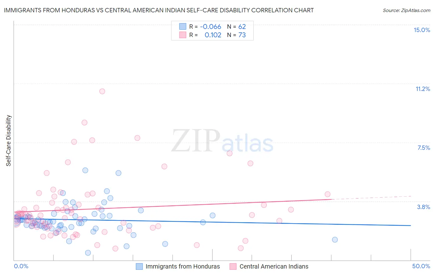 Immigrants from Honduras vs Central American Indian Self-Care Disability