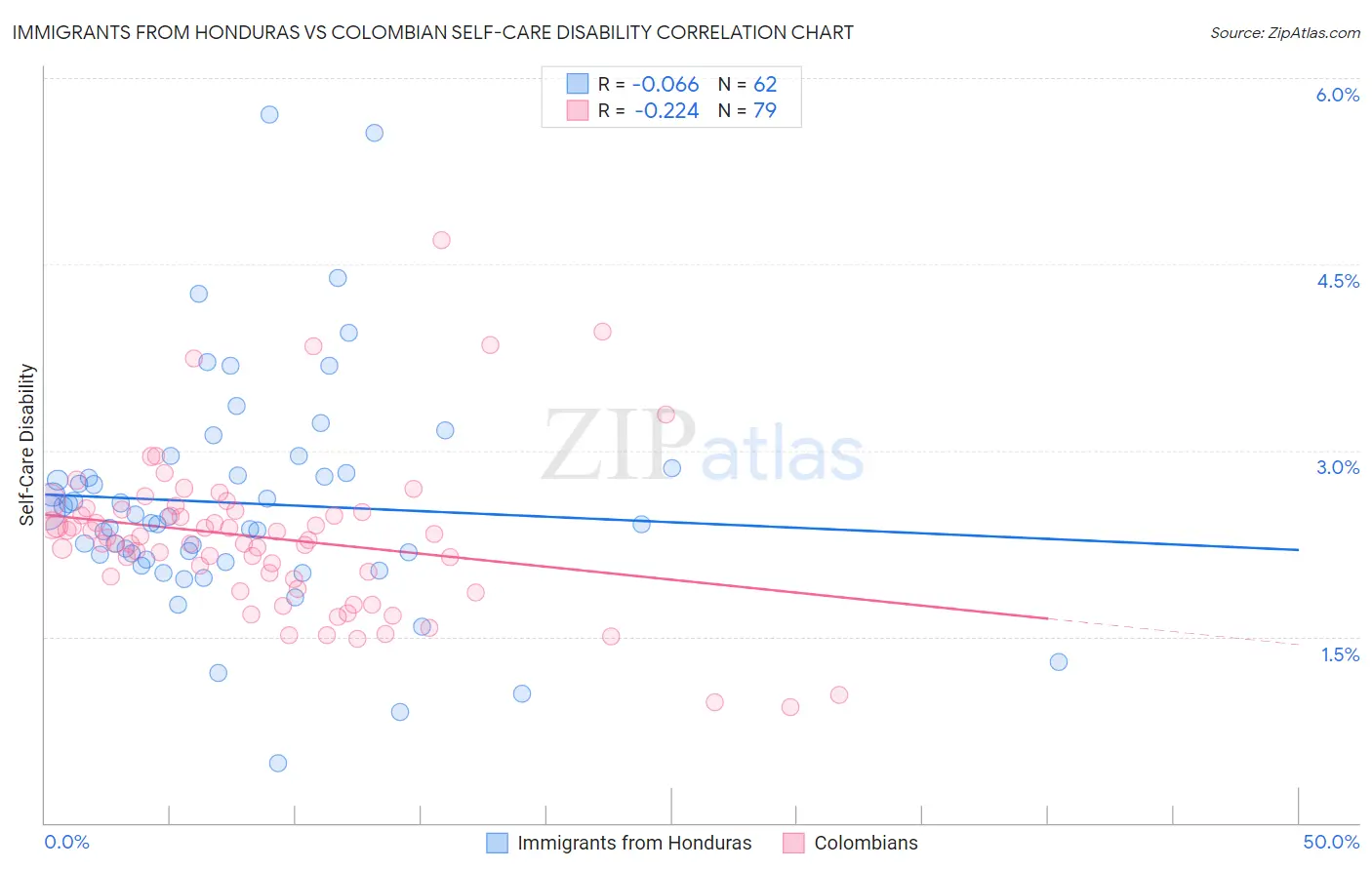 Immigrants from Honduras vs Colombian Self-Care Disability