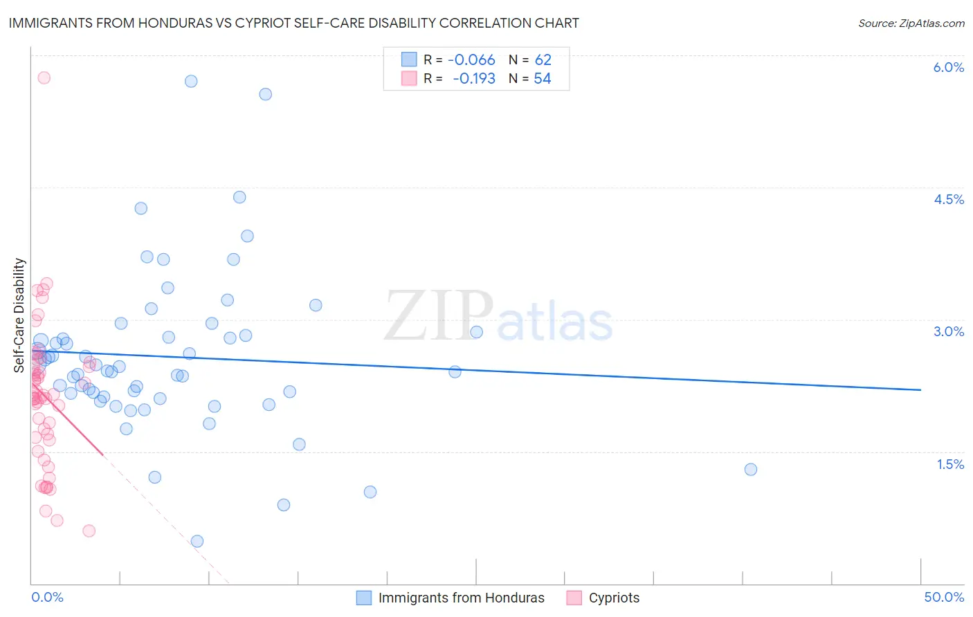 Immigrants from Honduras vs Cypriot Self-Care Disability