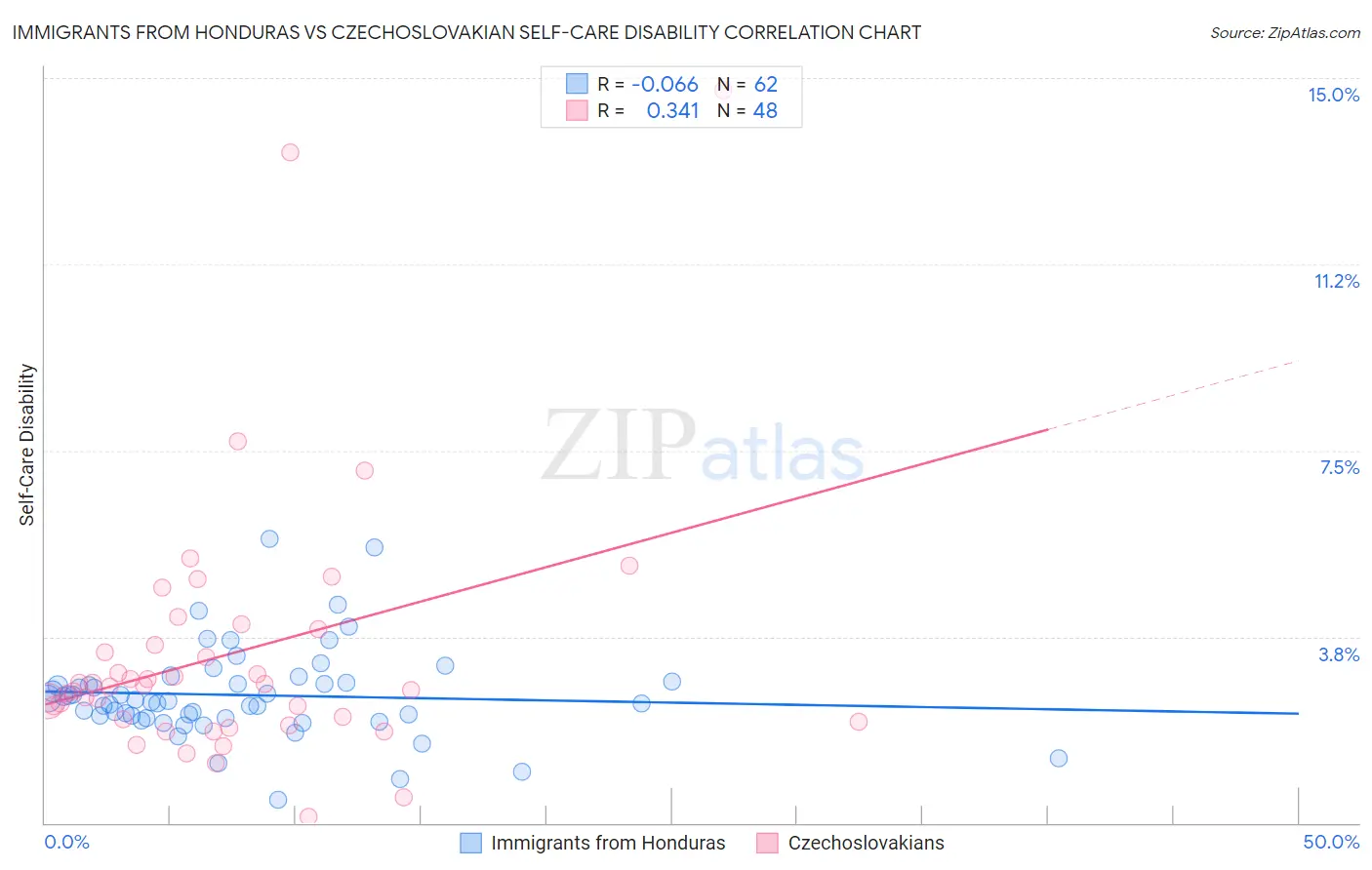 Immigrants from Honduras vs Czechoslovakian Self-Care Disability