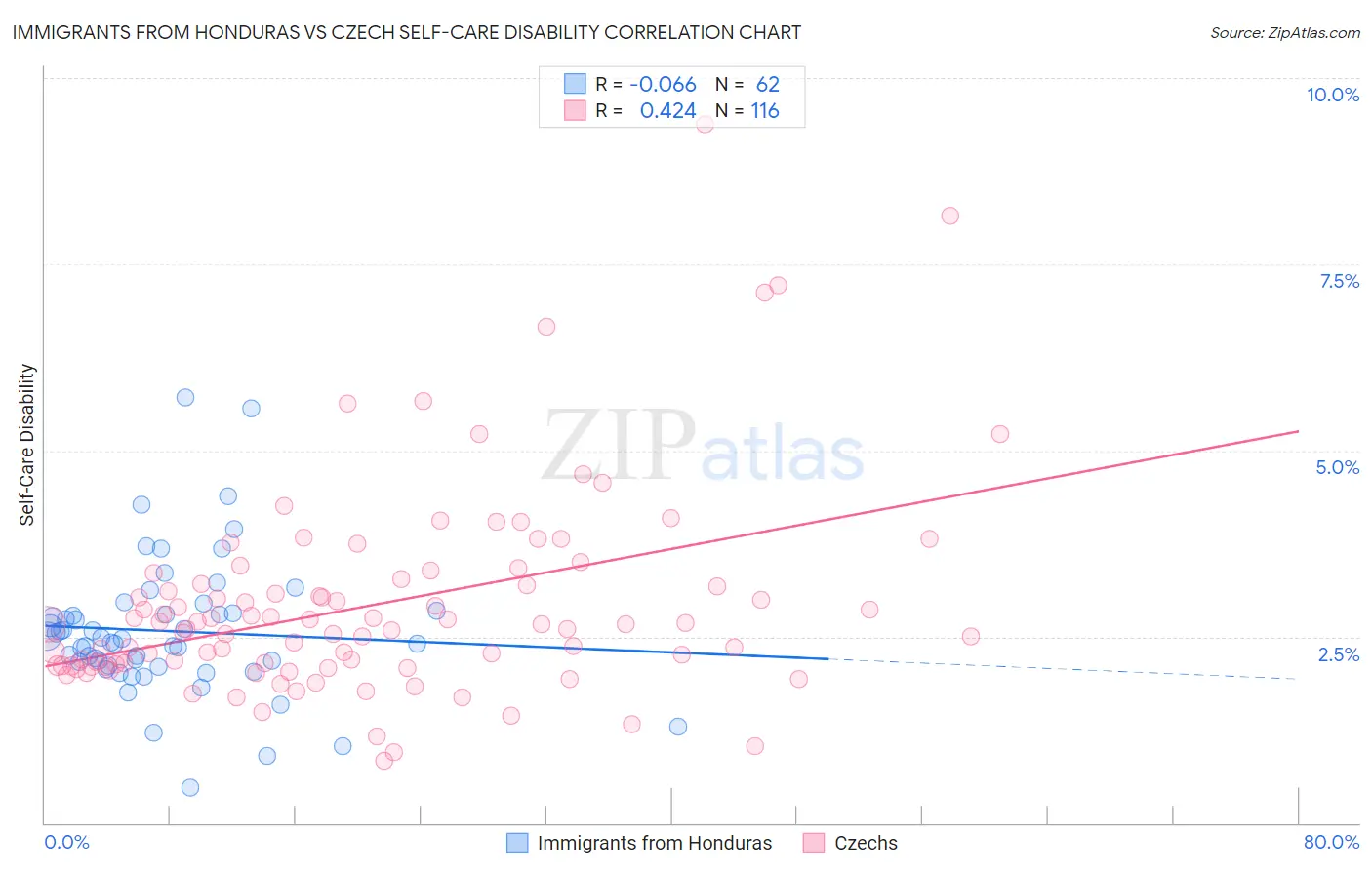 Immigrants from Honduras vs Czech Self-Care Disability