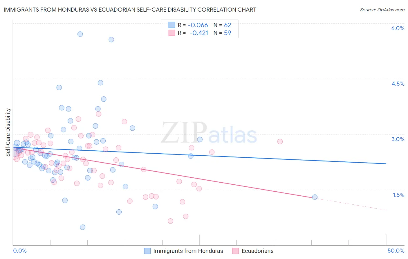 Immigrants from Honduras vs Ecuadorian Self-Care Disability