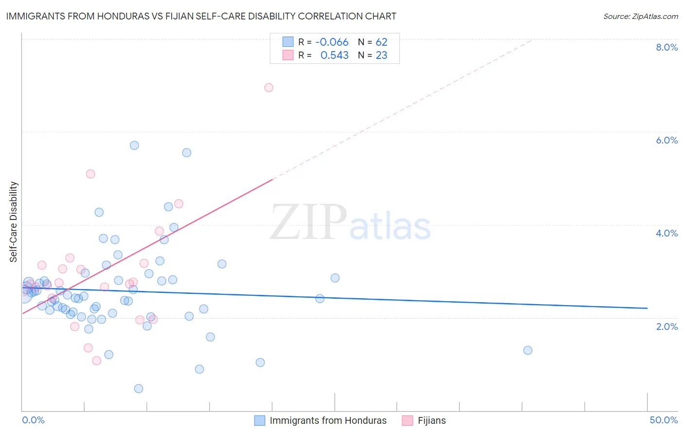 Immigrants from Honduras vs Fijian Self-Care Disability