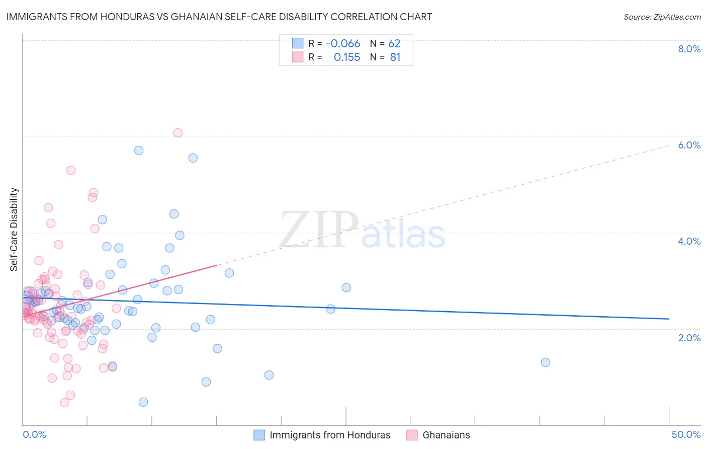 Immigrants from Honduras vs Ghanaian Self-Care Disability