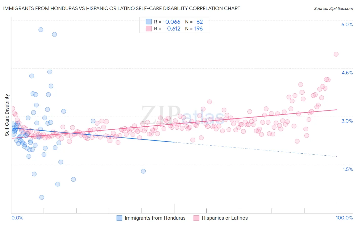 Immigrants from Honduras vs Hispanic or Latino Self-Care Disability