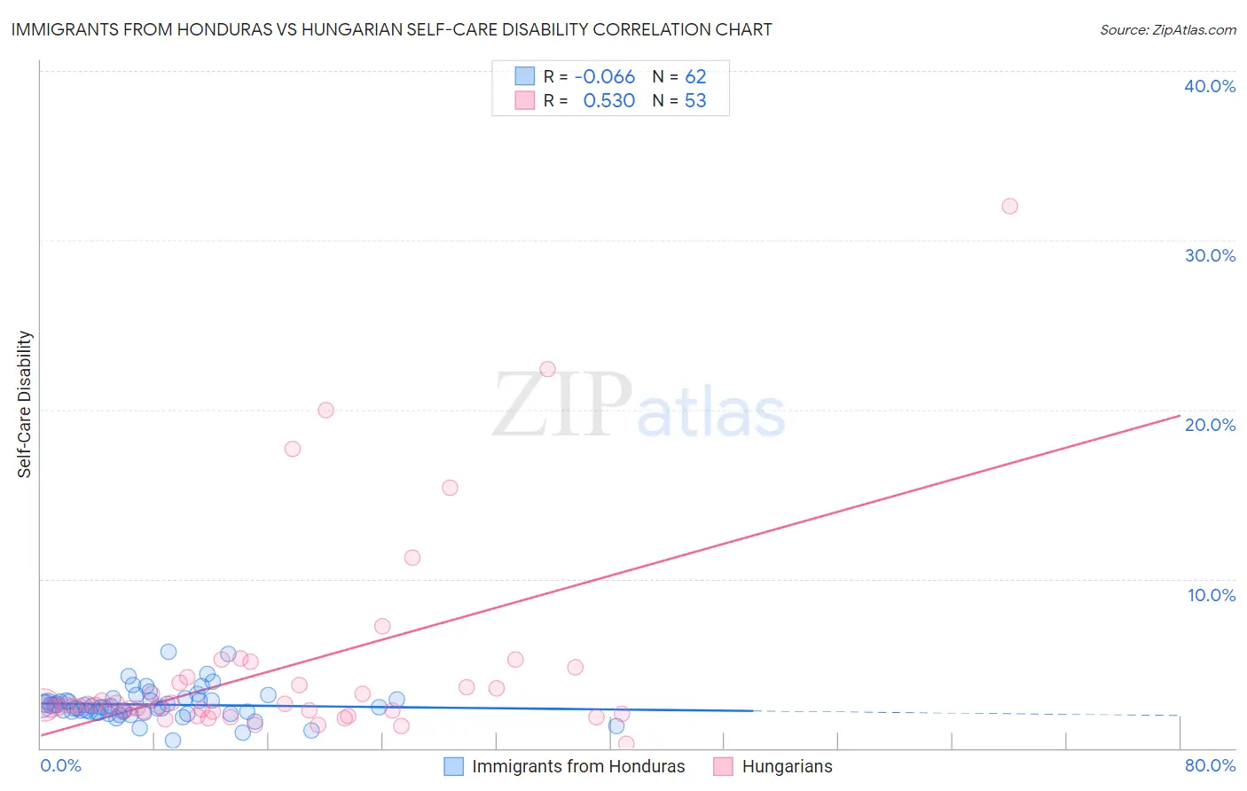 Immigrants from Honduras vs Hungarian Self-Care Disability