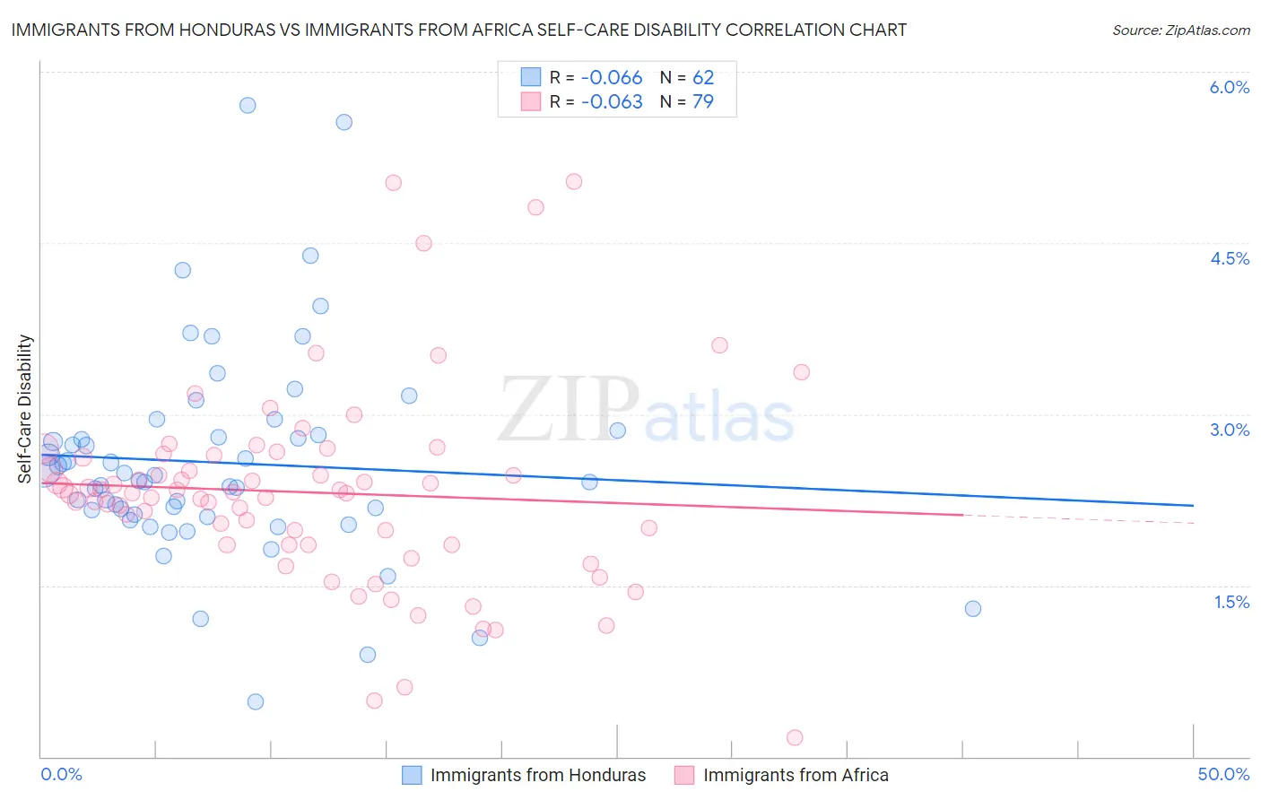 Immigrants from Honduras vs Immigrants from Africa Self-Care Disability