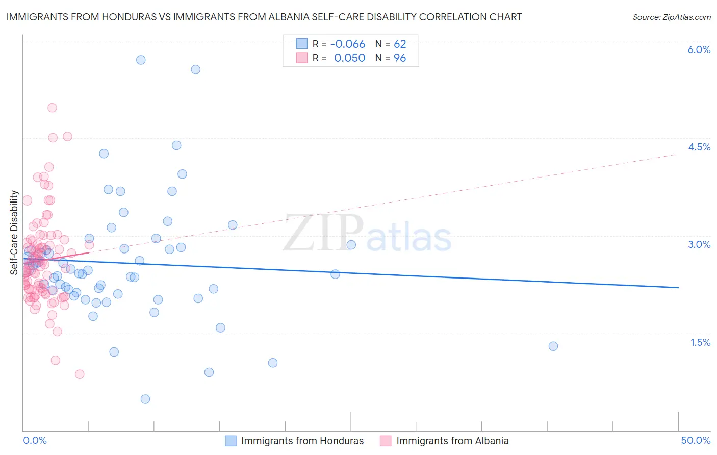 Immigrants from Honduras vs Immigrants from Albania Self-Care Disability