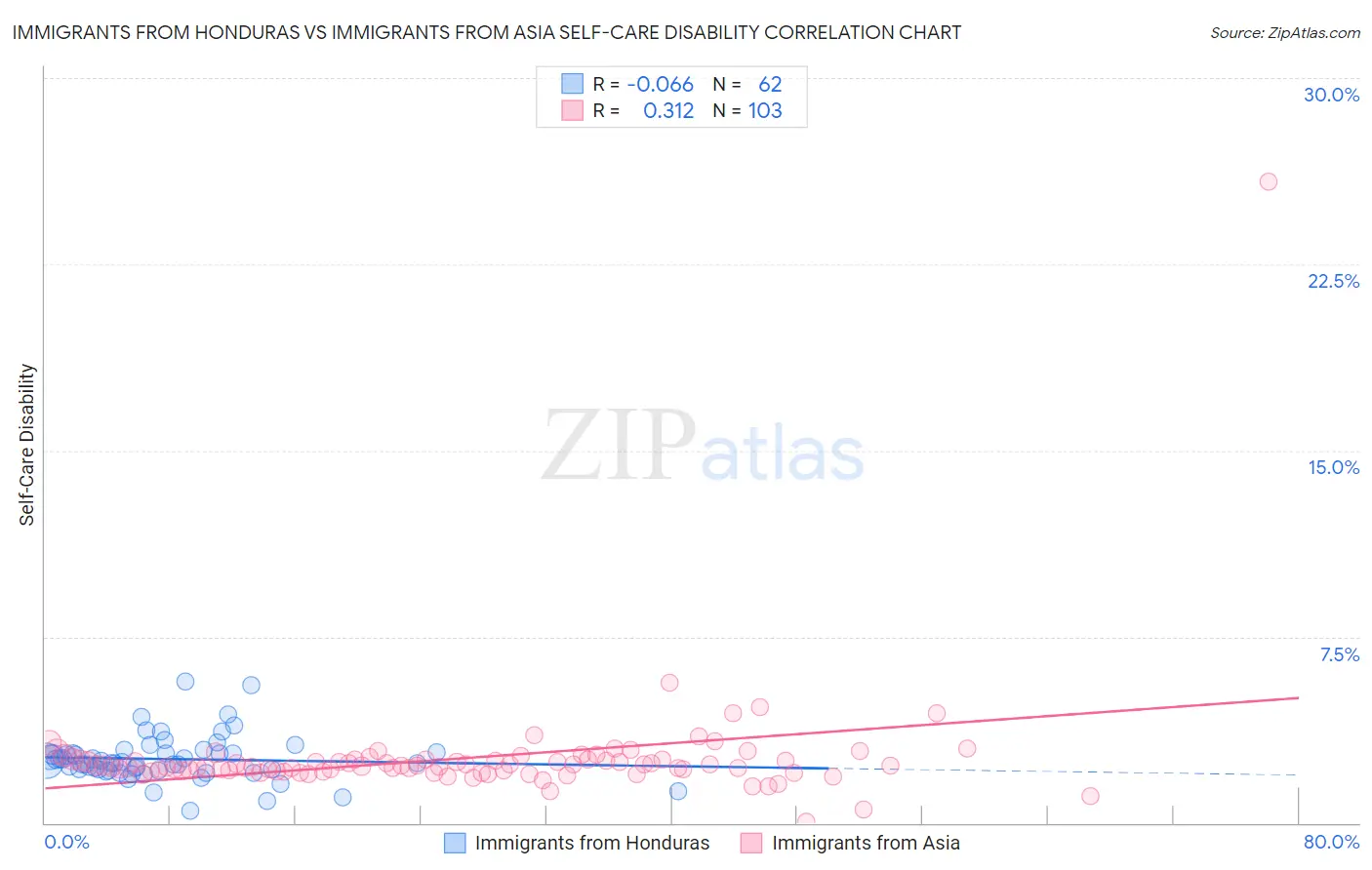 Immigrants from Honduras vs Immigrants from Asia Self-Care Disability