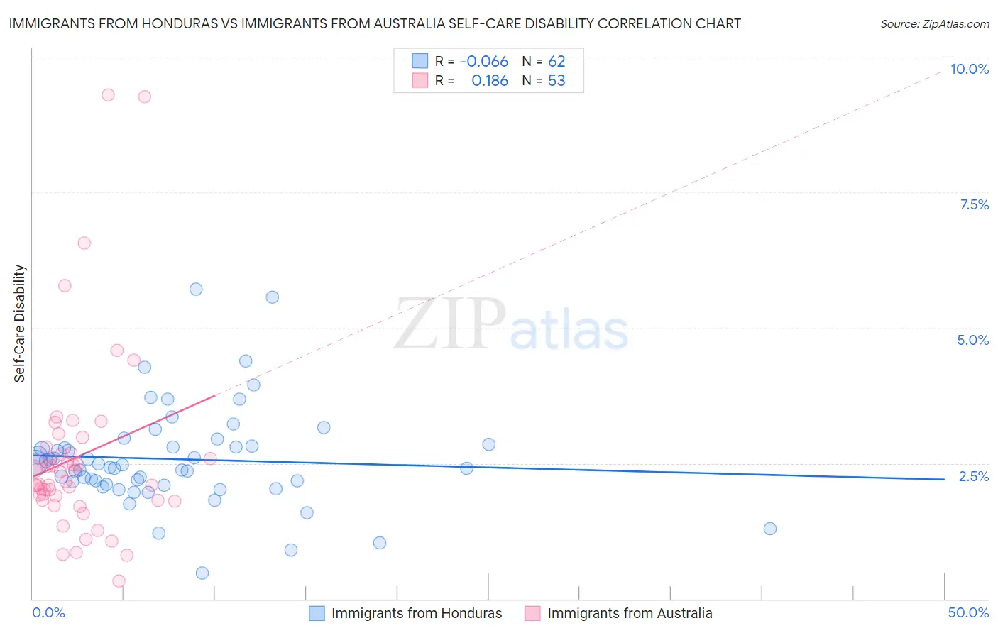 Immigrants from Honduras vs Immigrants from Australia Self-Care Disability