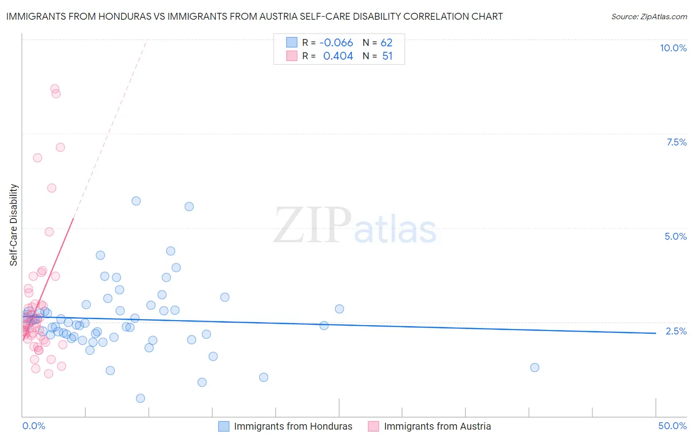 Immigrants from Honduras vs Immigrants from Austria Self-Care Disability