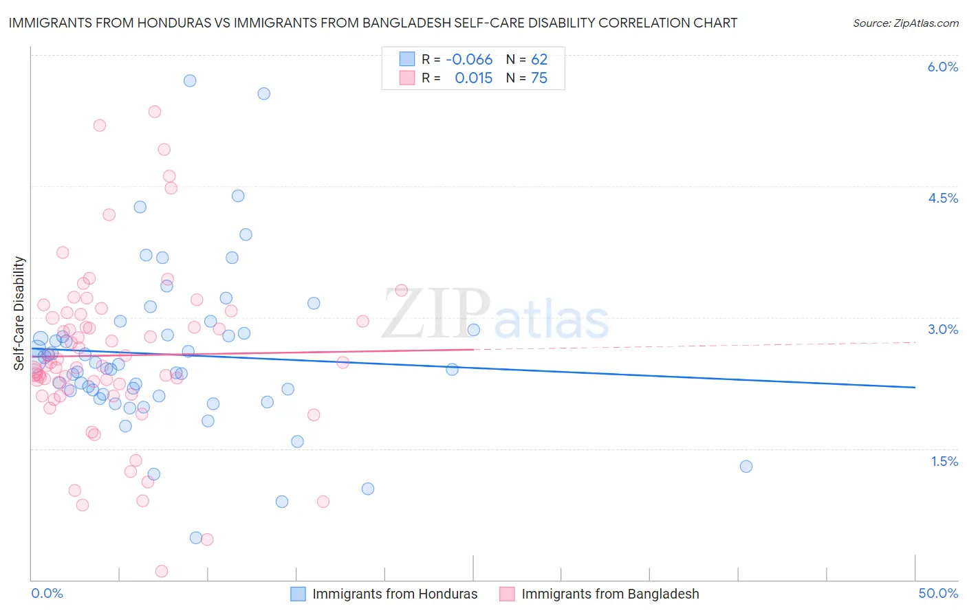 Immigrants from Honduras vs Immigrants from Bangladesh Self-Care Disability