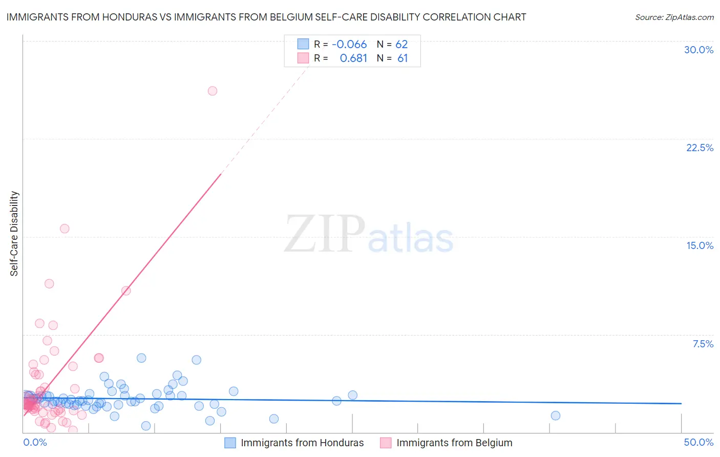 Immigrants from Honduras vs Immigrants from Belgium Self-Care Disability