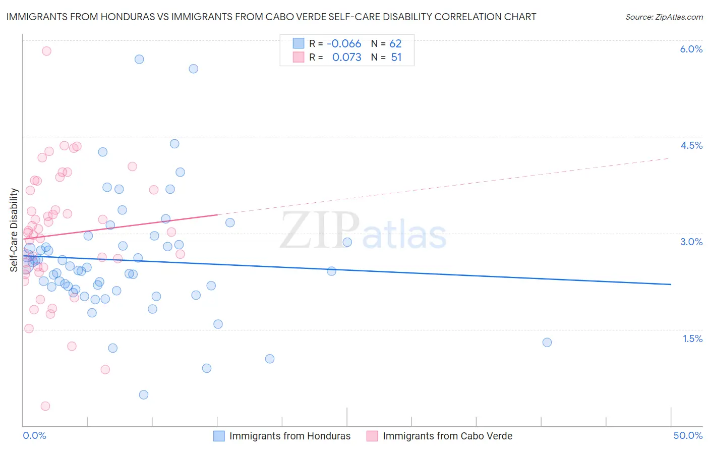 Immigrants from Honduras vs Immigrants from Cabo Verde Self-Care Disability