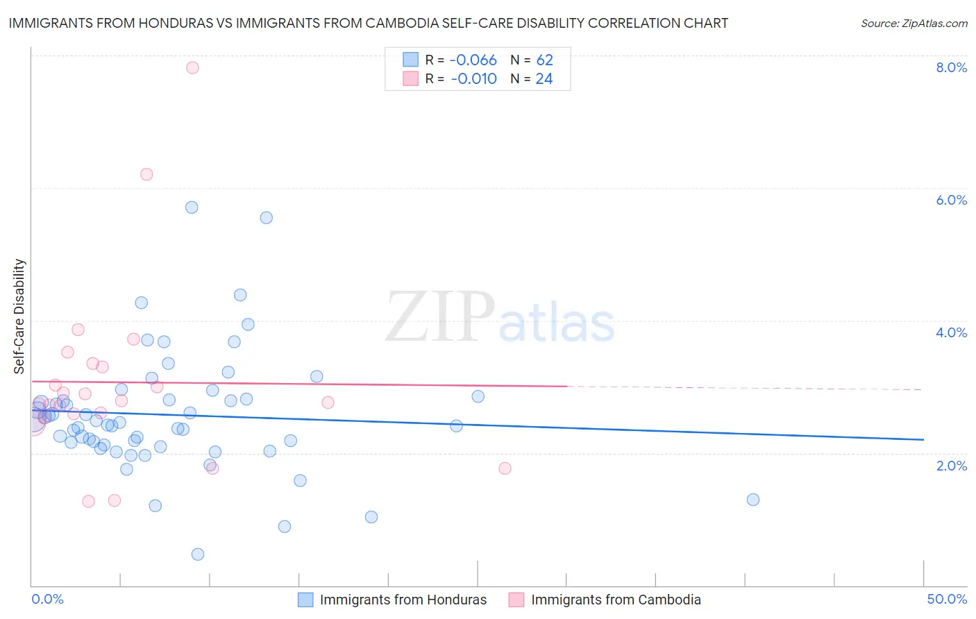 Immigrants from Honduras vs Immigrants from Cambodia Self-Care Disability