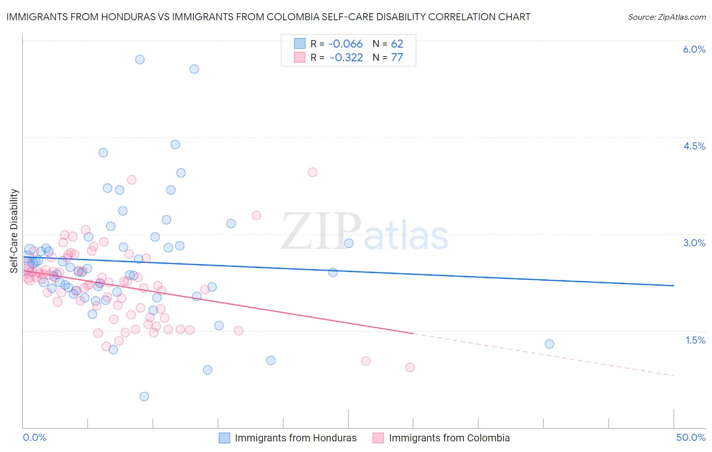 Immigrants from Honduras vs Immigrants from Colombia Self-Care Disability