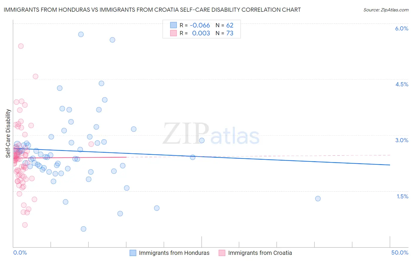 Immigrants from Honduras vs Immigrants from Croatia Self-Care Disability