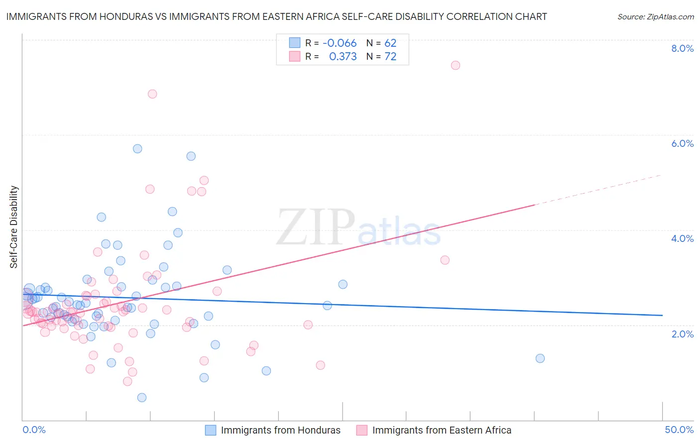 Immigrants from Honduras vs Immigrants from Eastern Africa Self-Care Disability