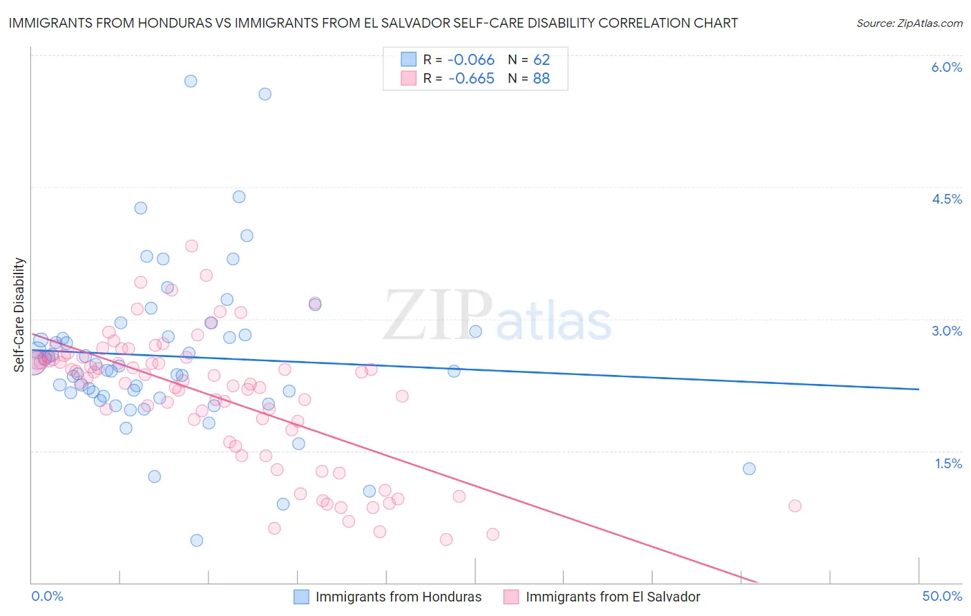 Immigrants from Honduras vs Immigrants from El Salvador Self-Care Disability