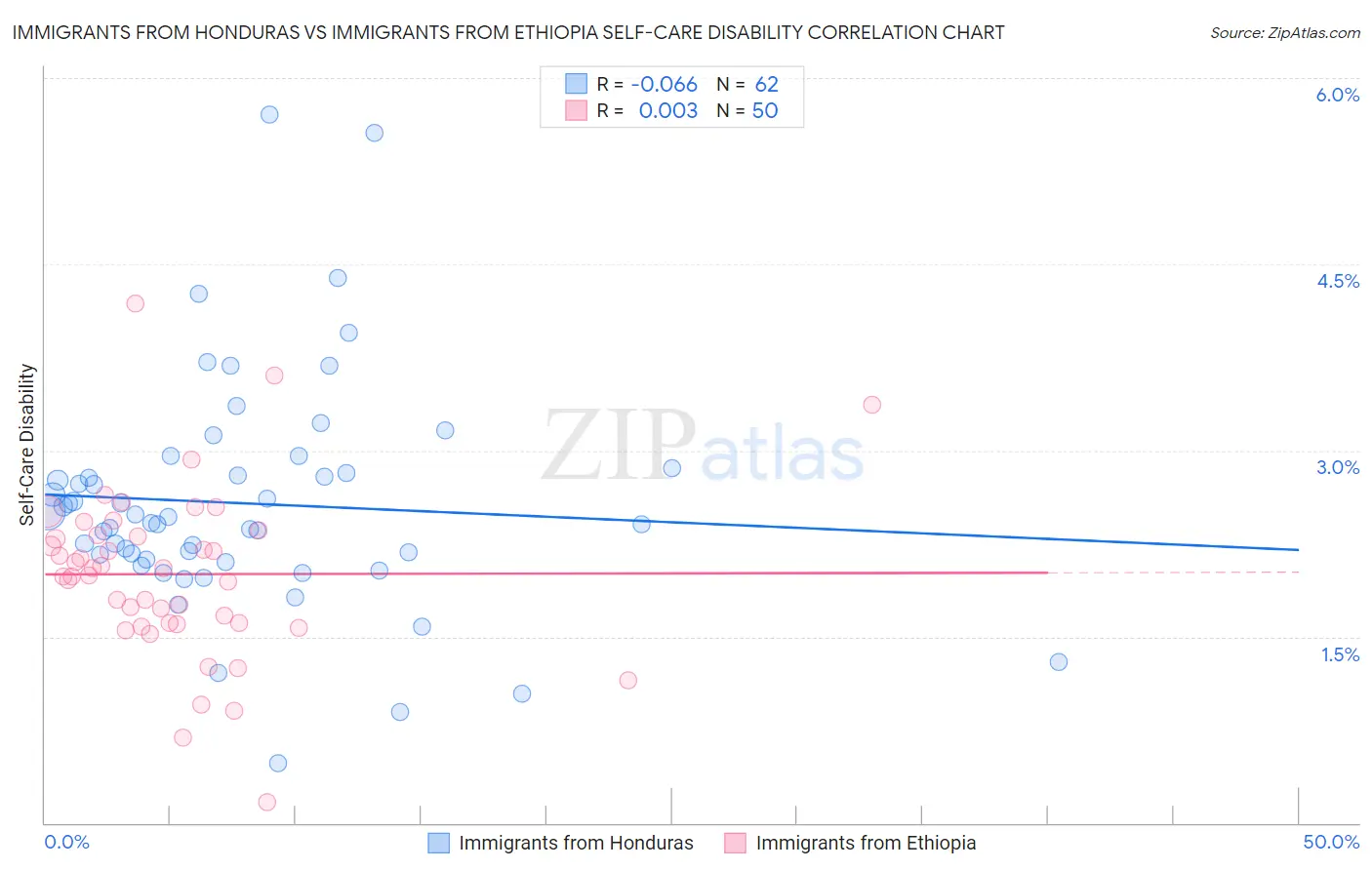 Immigrants from Honduras vs Immigrants from Ethiopia Self-Care Disability