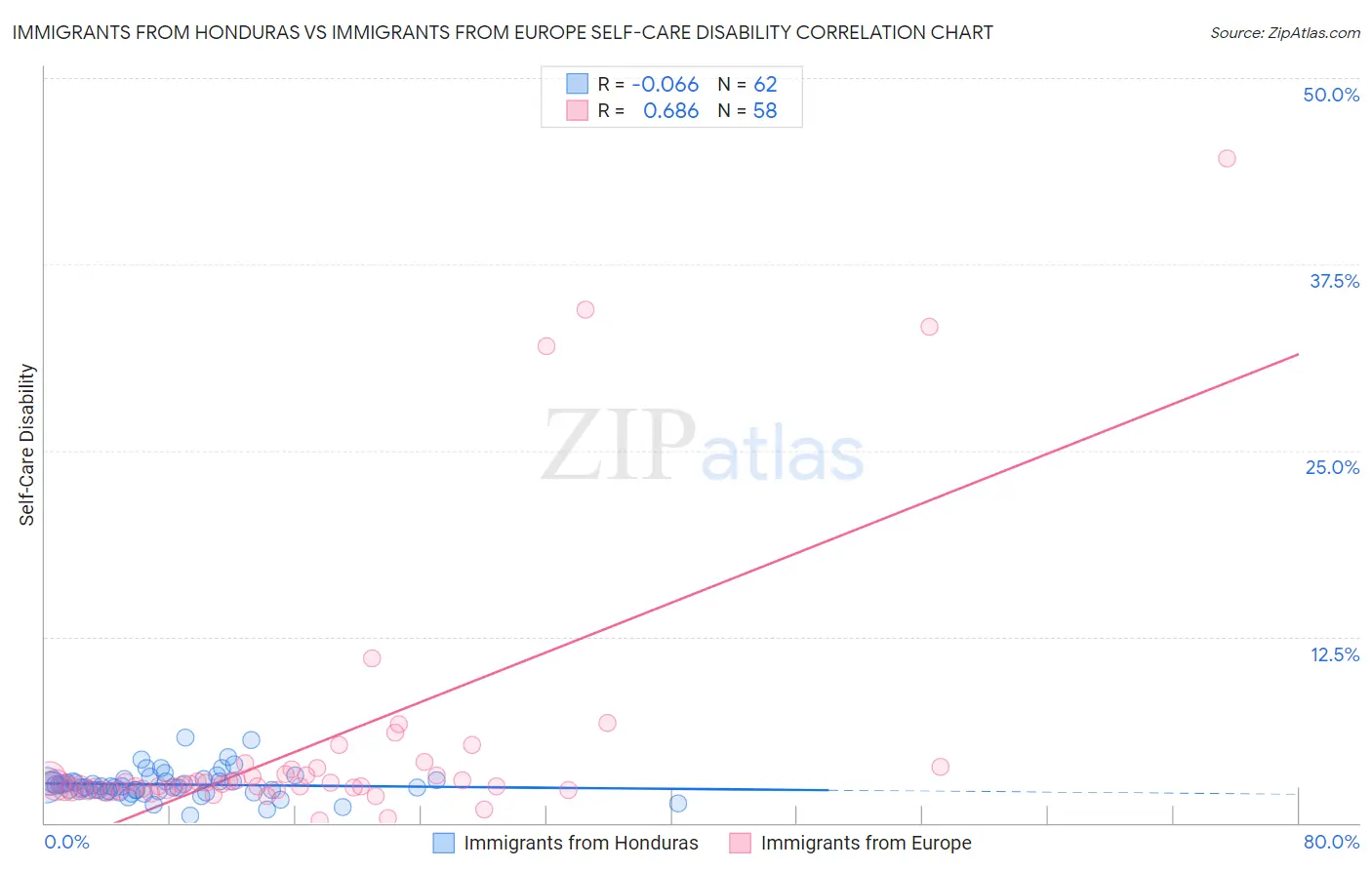 Immigrants from Honduras vs Immigrants from Europe Self-Care Disability