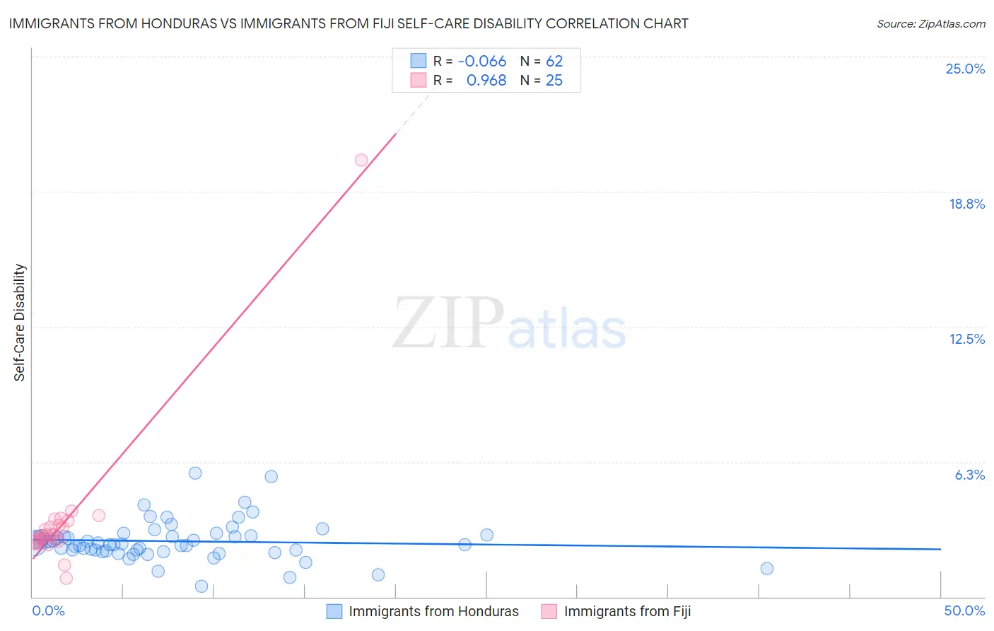 Immigrants from Honduras vs Immigrants from Fiji Self-Care Disability