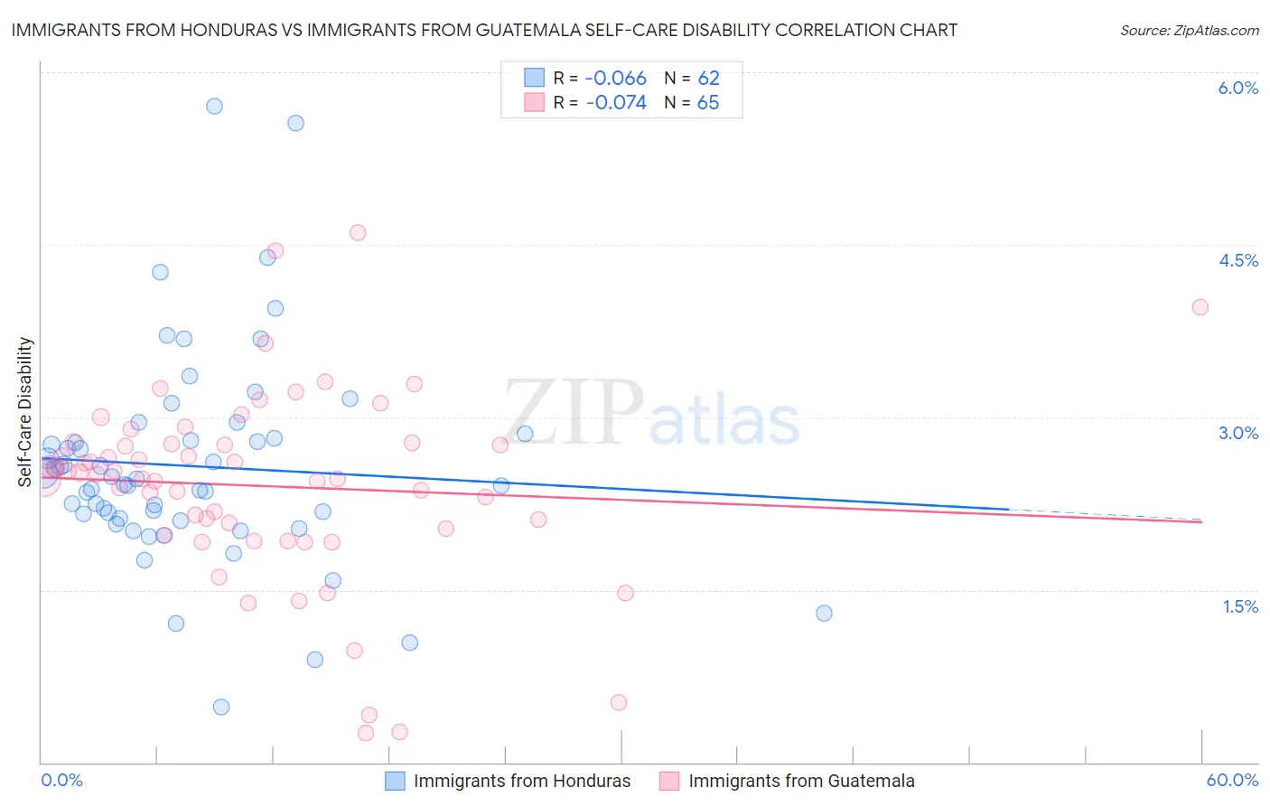 Immigrants from Honduras vs Immigrants from Guatemala Self-Care Disability