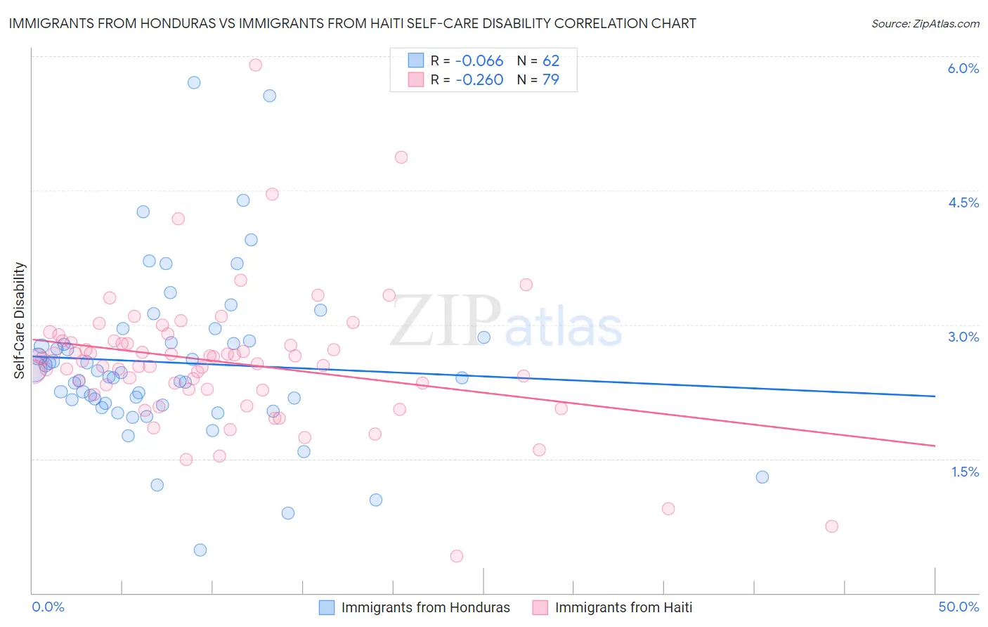 Immigrants from Honduras vs Immigrants from Haiti Self-Care Disability