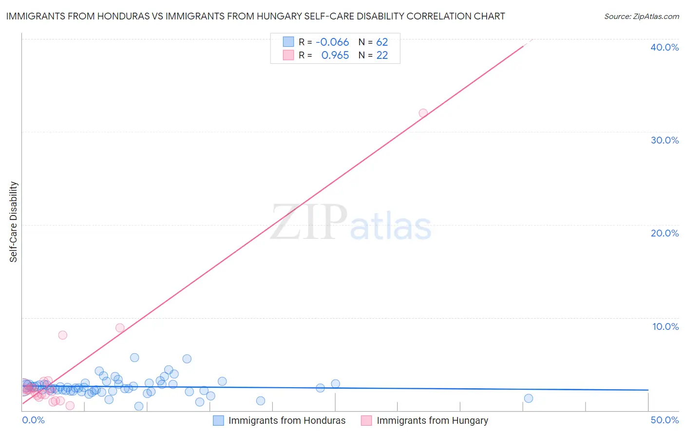 Immigrants from Honduras vs Immigrants from Hungary Self-Care Disability