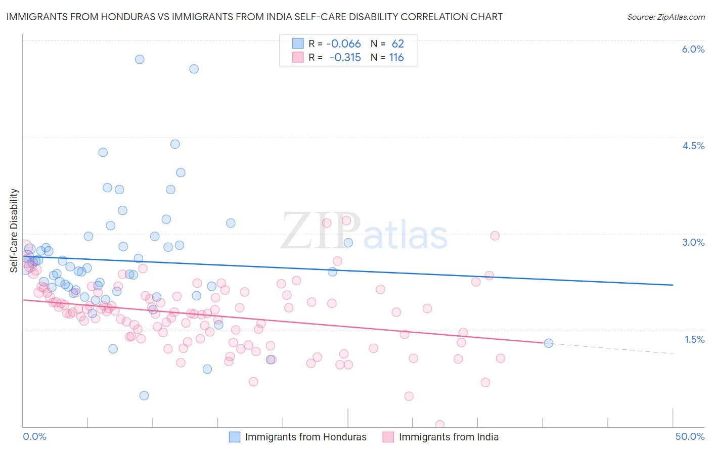 Immigrants from Honduras vs Immigrants from India Self-Care Disability